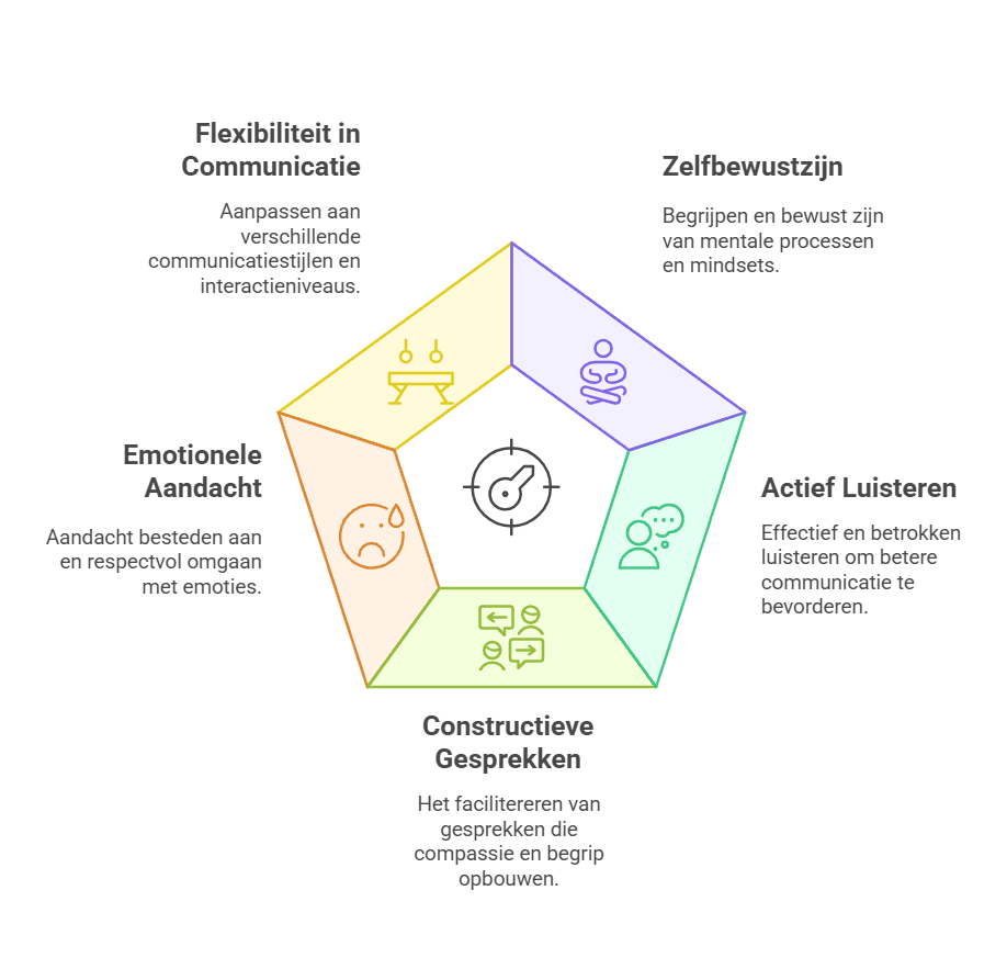 Interactive Compass Problem-Solving Sessions